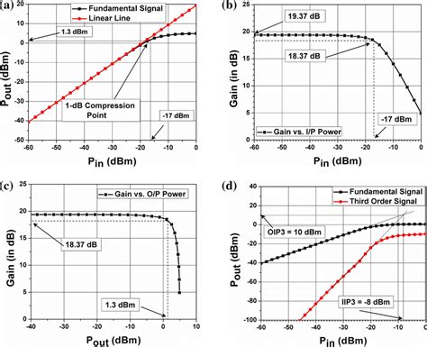 1db compression point test|p1db specs.